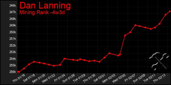 Last 31 Days Graph of Dan Lanning