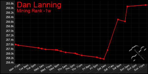 Last 7 Days Graph of Dan Lanning