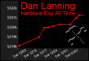 Total Graph of Dan Lanning