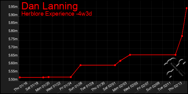 Last 31 Days Graph of Dan Lanning