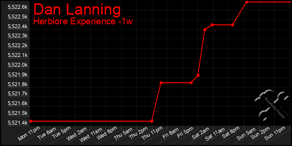 Last 7 Days Graph of Dan Lanning