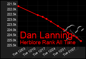 Total Graph of Dan Lanning