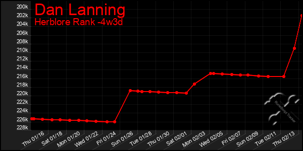 Last 31 Days Graph of Dan Lanning