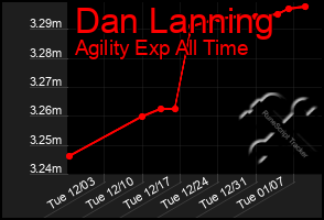 Total Graph of Dan Lanning