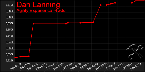 Last 31 Days Graph of Dan Lanning