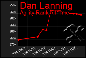 Total Graph of Dan Lanning