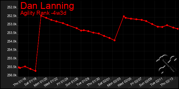 Last 31 Days Graph of Dan Lanning