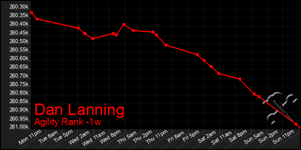 Last 7 Days Graph of Dan Lanning