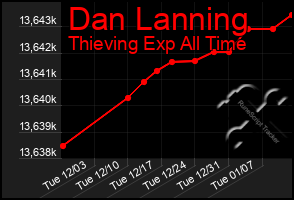 Total Graph of Dan Lanning