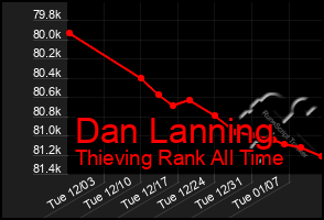 Total Graph of Dan Lanning