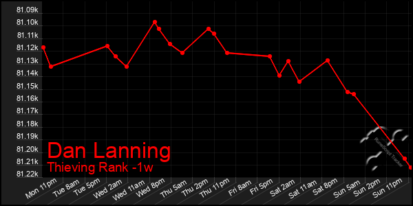 Last 7 Days Graph of Dan Lanning