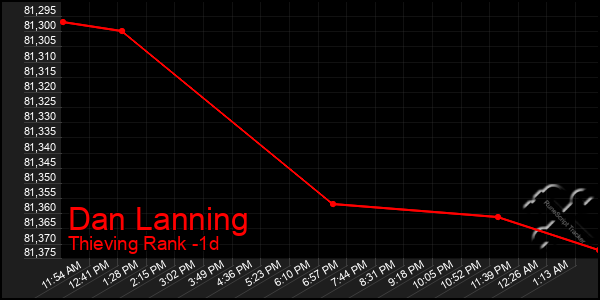 Last 24 Hours Graph of Dan Lanning