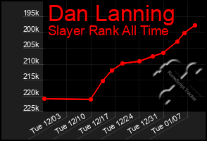 Total Graph of Dan Lanning