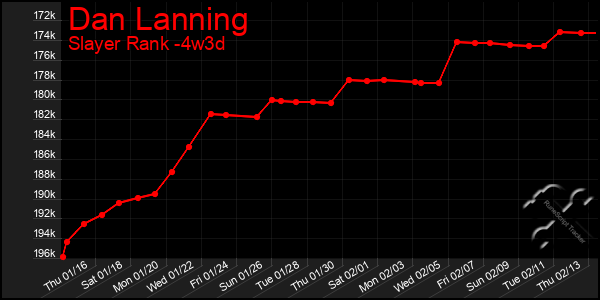 Last 31 Days Graph of Dan Lanning