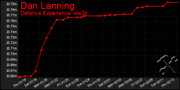 Last 31 Days Graph of Dan Lanning