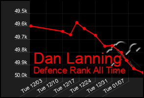 Total Graph of Dan Lanning