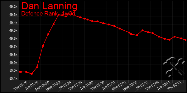 Last 31 Days Graph of Dan Lanning