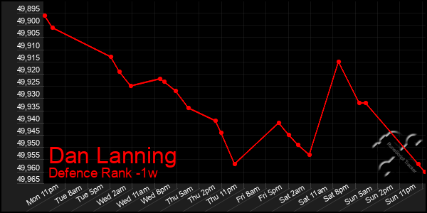 Last 7 Days Graph of Dan Lanning