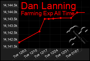 Total Graph of Dan Lanning