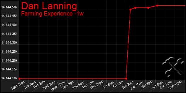 Last 7 Days Graph of Dan Lanning