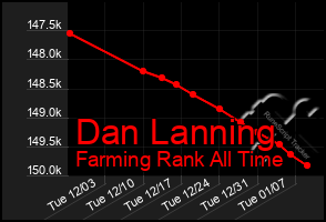 Total Graph of Dan Lanning