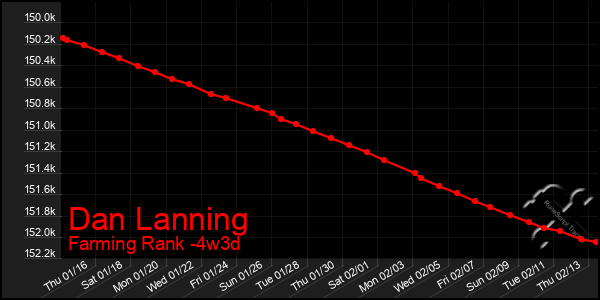 Last 31 Days Graph of Dan Lanning