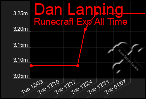 Total Graph of Dan Lanning