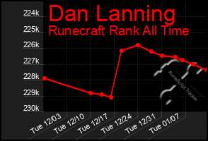 Total Graph of Dan Lanning