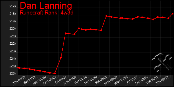 Last 31 Days Graph of Dan Lanning