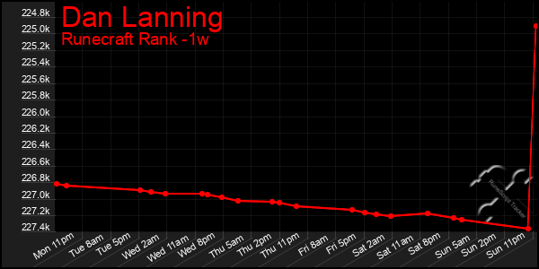 Last 7 Days Graph of Dan Lanning