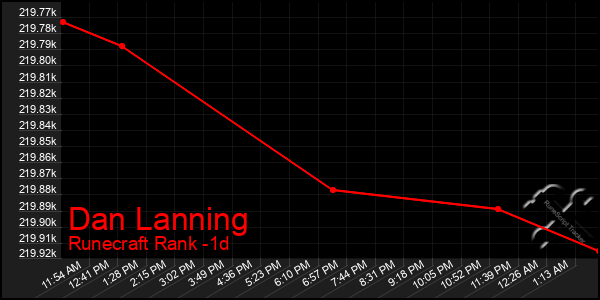 Last 24 Hours Graph of Dan Lanning