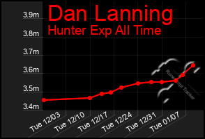 Total Graph of Dan Lanning