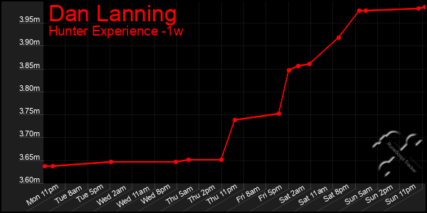 Last 7 Days Graph of Dan Lanning