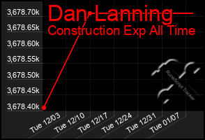 Total Graph of Dan Lanning