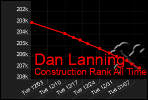 Total Graph of Dan Lanning