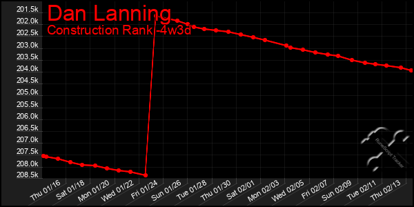 Last 31 Days Graph of Dan Lanning