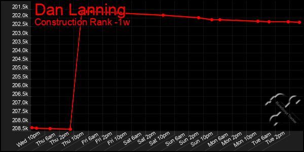 Last 7 Days Graph of Dan Lanning