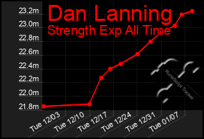 Total Graph of Dan Lanning