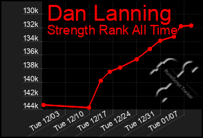 Total Graph of Dan Lanning