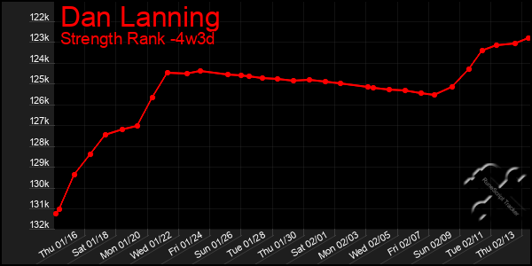 Last 31 Days Graph of Dan Lanning