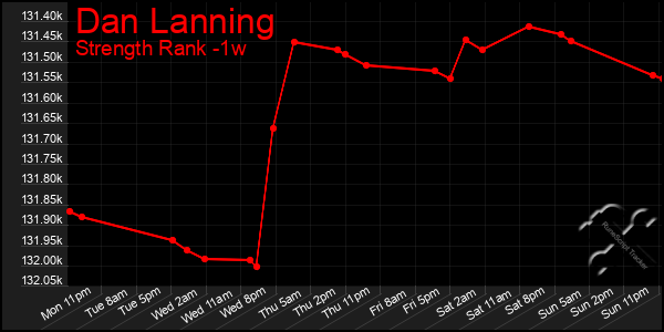 Last 7 Days Graph of Dan Lanning