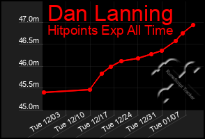 Total Graph of Dan Lanning