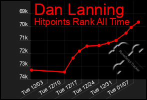 Total Graph of Dan Lanning