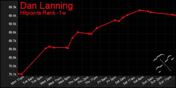 Last 7 Days Graph of Dan Lanning