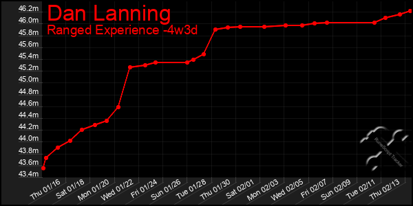 Last 31 Days Graph of Dan Lanning