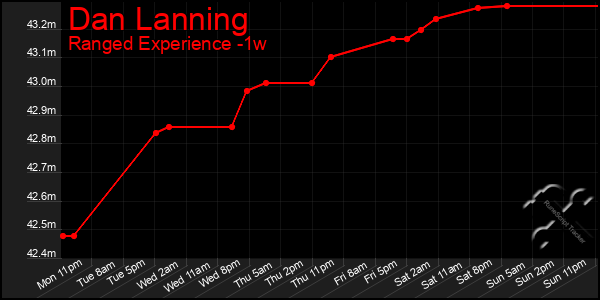 Last 7 Days Graph of Dan Lanning