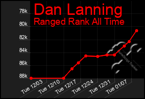 Total Graph of Dan Lanning