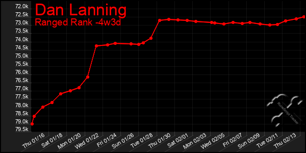 Last 31 Days Graph of Dan Lanning