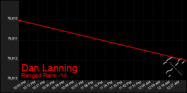 Last 24 Hours Graph of Dan Lanning