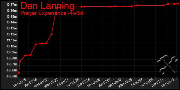 Last 31 Days Graph of Dan Lanning